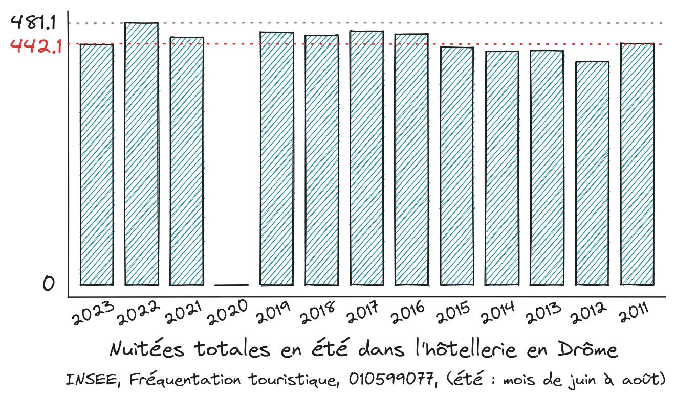 Graphiques du nombre de nuitées totales en été en Drôme de 2011 à 2023 d’après des données INSEE